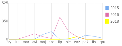 Wykres roczny blog rowerowy Danielasty.bikestats.pl
